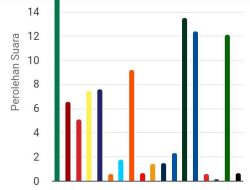 Rebut 45 Kursi, Update DPRD Pamekasan Masih 974 TPS yang Unggah C Hasil
