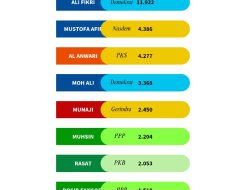 Mohamad Ali Fikri Raih Suara Tertinggi di Kecamatan Pasean Pamekasan