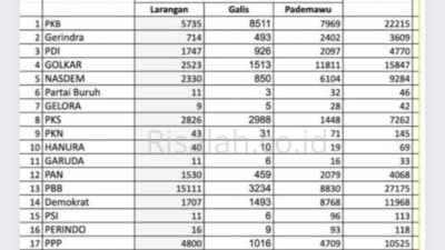 3 Incumben Bertahan dan 6 Penantang Lolos, Berikut Perolehan Kursi DPRD Pamekasan Dapil 5